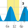 Back River tide chart for Monday, November 3, 2025