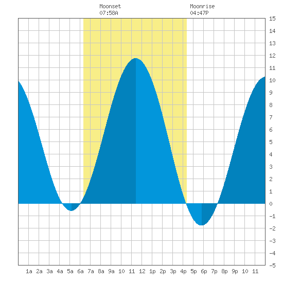 Back River tide chart for Thursday, November 6, 2025