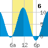 Back River tide chart for Thursday, November 6, 2025