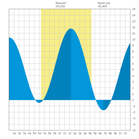 Back River tide chart for Friday, November 7, 2025
