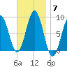 Back River tide chart for Friday, November 7, 2025