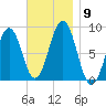 Back River tide chart for Sunday, November 9, 2025