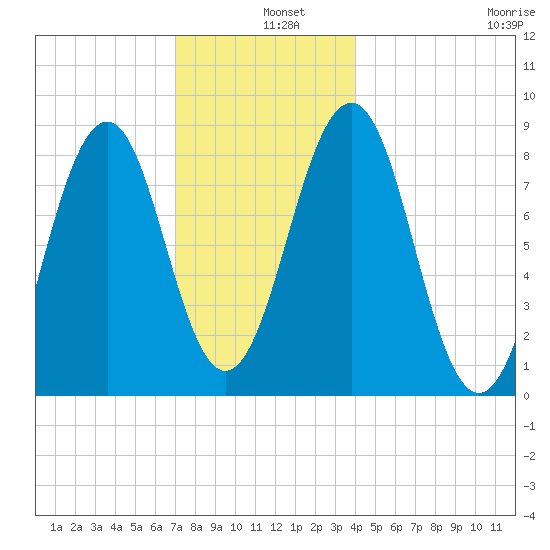Back River tide chart for Wednesday, December 10, 2025