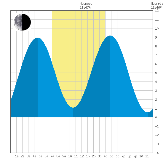 Back River tide chart for Thursday, December 11, 2025