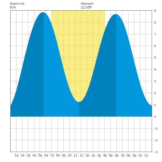 Back River tide chart for Friday, December 12, 2025