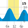 Back River tide chart for Monday, December 15, 2025