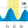 Back River tide chart for Tuesday, December 16, 2025