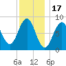 Back River tide chart for Wednesday, December 17, 2025