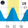 Back River tide chart for Friday, December 19, 2025