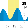 Back River tide chart for Thursday, December 25, 2025