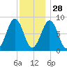 Back River tide chart for Sunday, December 28, 2025