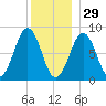Back River tide chart for Monday, December 29, 2025