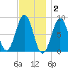 Back River tide chart for Tuesday, December 2, 2025