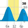 Back River tide chart for Tuesday, December 30, 2025