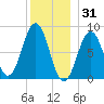 Back River tide chart for Wednesday, December 31, 2025