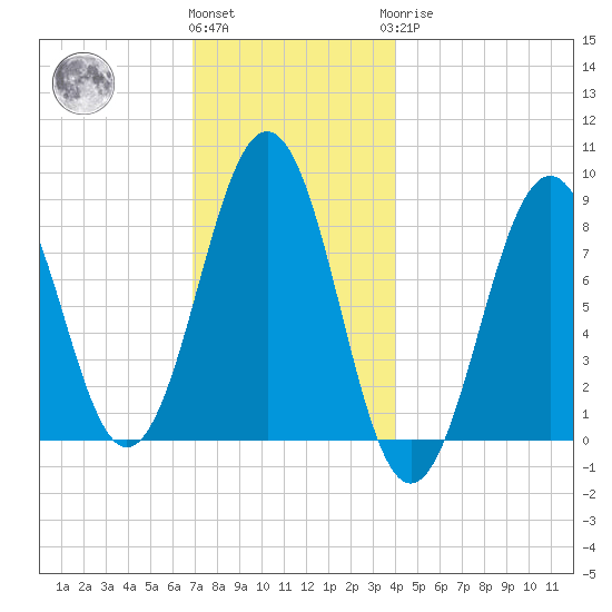 Back River tide chart for Thursday, December 4, 2025