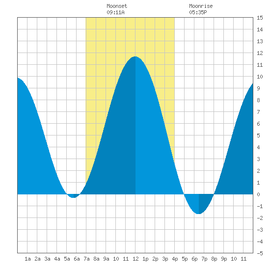 Back River tide chart for Saturday, December 6, 2025