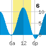 Back River tide chart for Saturday, December 6, 2025
