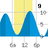 Back River tide chart for Tuesday, December 9, 2025