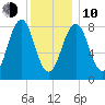 Back River tide chart for Saturday, January 10, 2026