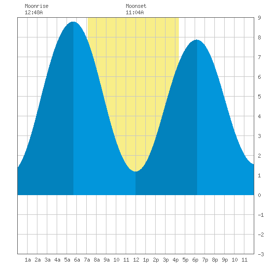 Back River tide chart for Sunday, January 11, 2026