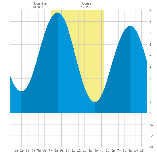 Back River tide chart for Wednesday, January 14, 2026
