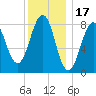 Back River tide chart for Saturday, January 17, 2026