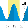 Back River tide chart for Monday, January 19, 2026