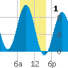 Back River tide chart for Thursday, January 1, 2026