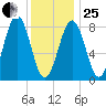 Back River tide chart for Sunday, January 25, 2026