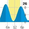 Back River tide chart for Monday, January 26, 2026