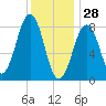 Back River tide chart for Wednesday, January 28, 2026