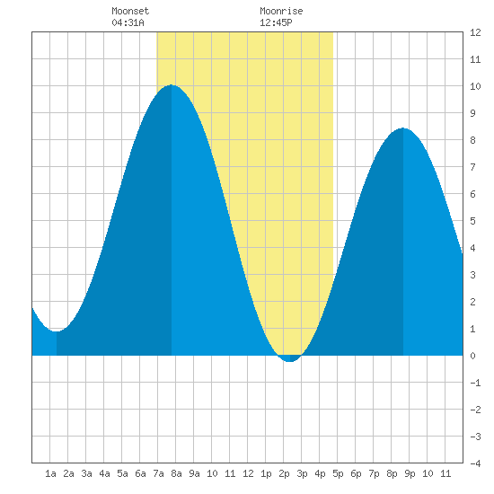 Back River tide chart for Thursday, January 29, 2026