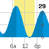 Back River tide chart for Thursday, January 29, 2026