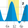Back River tide chart for Friday, January 2, 2026