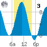 Back River tide chart for Saturday, January 3, 2026