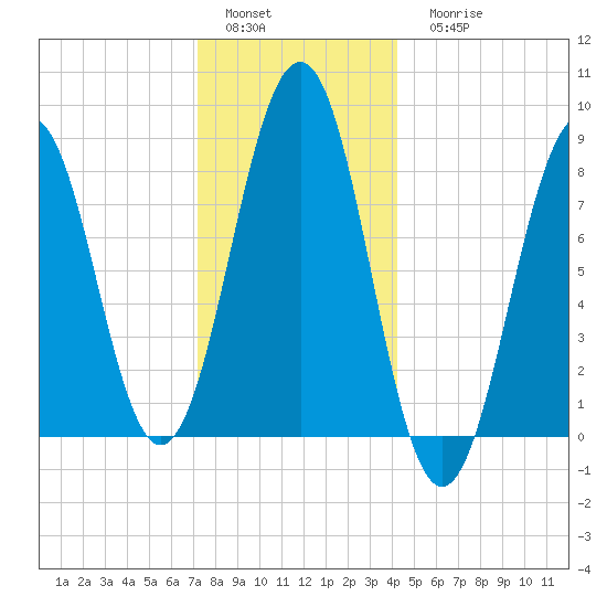 Back River tide chart for Sunday, January 4, 2026