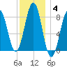 Back River tide chart for Sunday, January 4, 2026