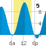 Back River tide chart for Monday, January 5, 2026