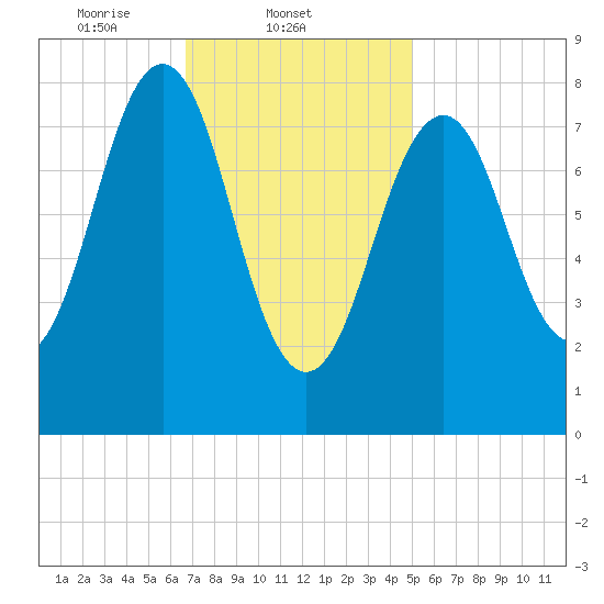 Back River tide chart for Tuesday, February 10, 2026