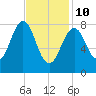 Back River tide chart for Tuesday, February 10, 2026