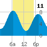 Back River tide chart for Wednesday, February 11, 2026
