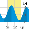 Back River tide chart for Saturday, February 14, 2026