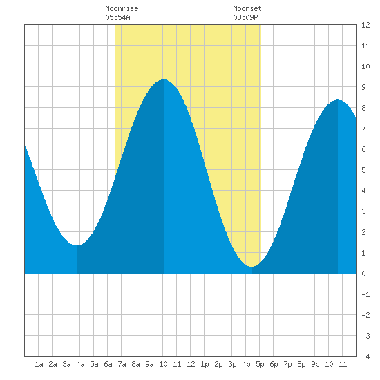 Back River tide chart for Sunday, February 15, 2026