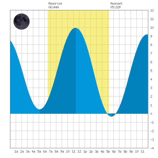 Back River tide chart for Tuesday, February 17, 2026