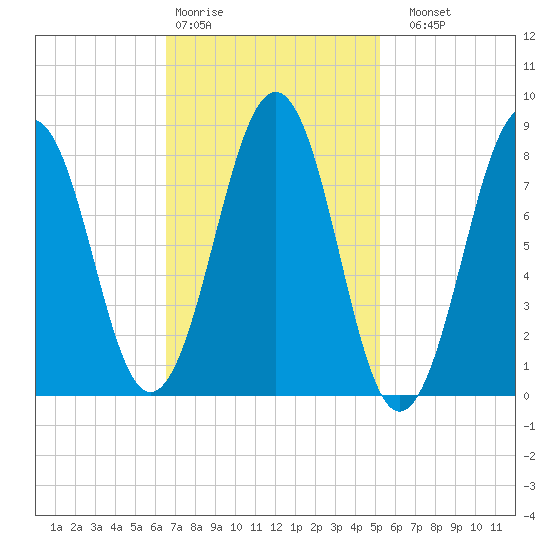 Back River tide chart for Wednesday, February 18, 2026