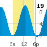 Back River tide chart for Thursday, February 19, 2026