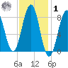Back River tide chart for Sunday, February 1, 2026
