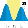Back River tide chart for Wednesday, February 25, 2026