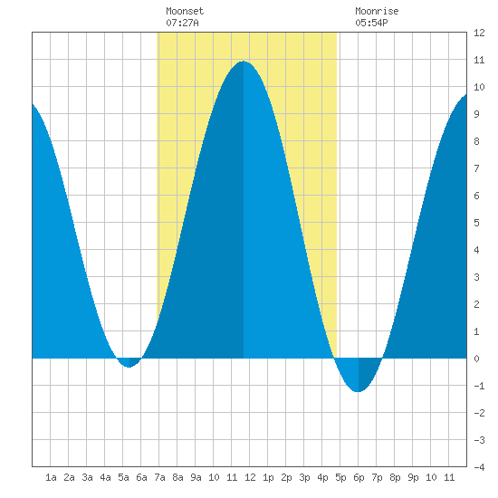 Back River tide chart for Monday, February 2, 2026